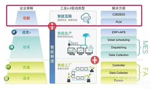 從一張定制化訂單看智能制造的信息互聯之旅 - 控制工程網