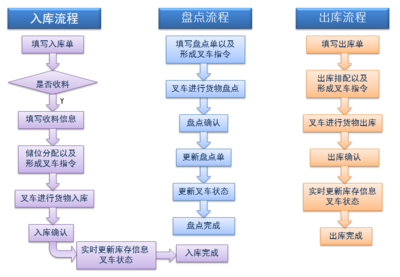 RFID倉儲管理系統